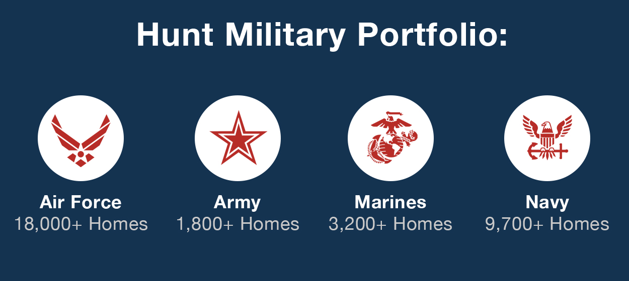 Hunt Military Portfolio: Air Force 18,000+ Homes, Army 1,800+ Homes, Marines 3,200+ Homes, Navey 9,700+ Homes
